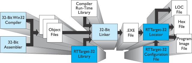How to Use RTTarget-32