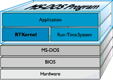 RTKernel Program Structure