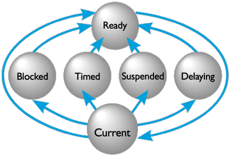 Task State Transitions